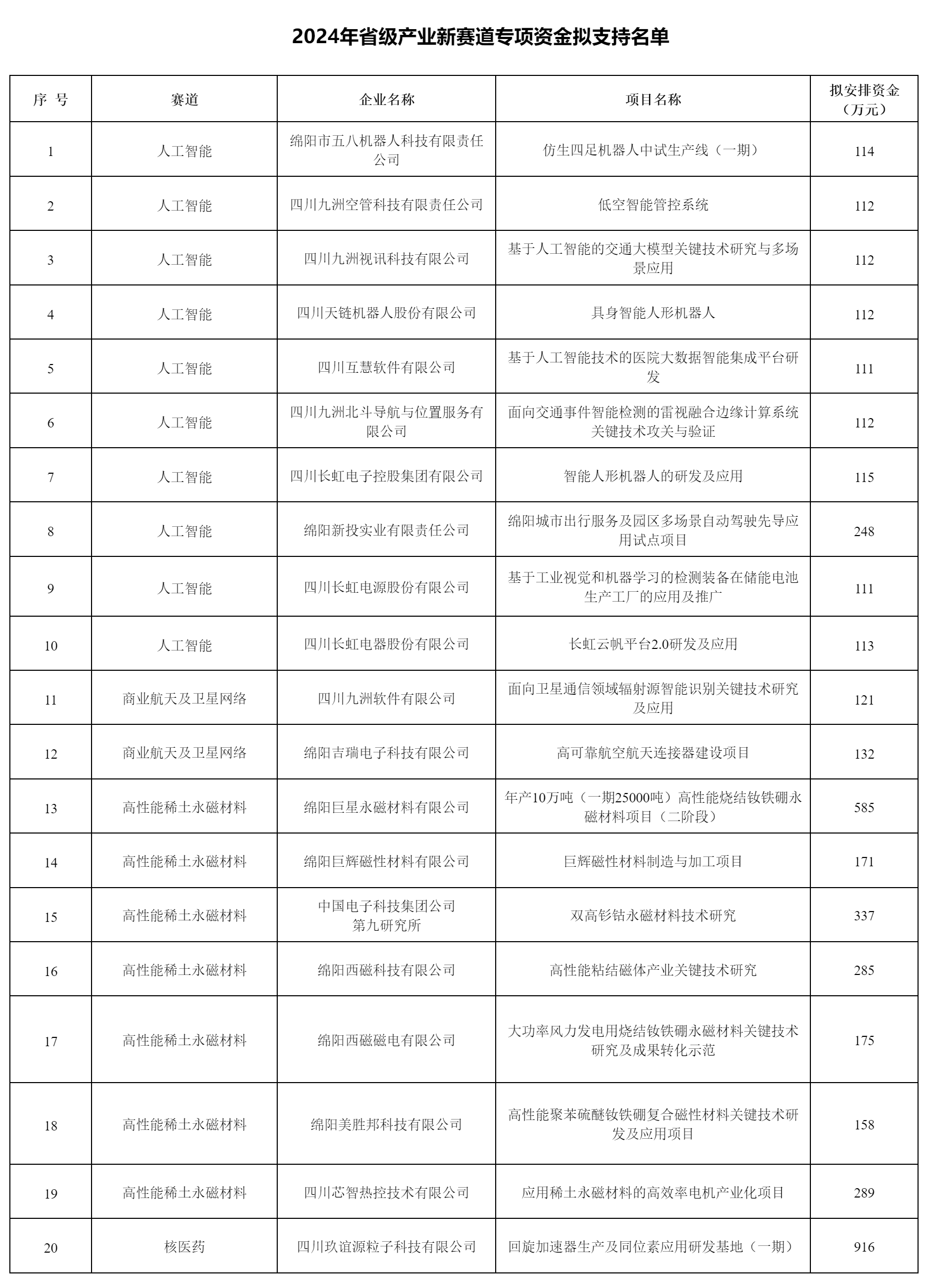 關(guān)于2024年省級(jí)產(chǎn)業(yè)新賽道.png 關(guān)于2024年省級(jí)產(chǎn)業(yè)新賽道.png