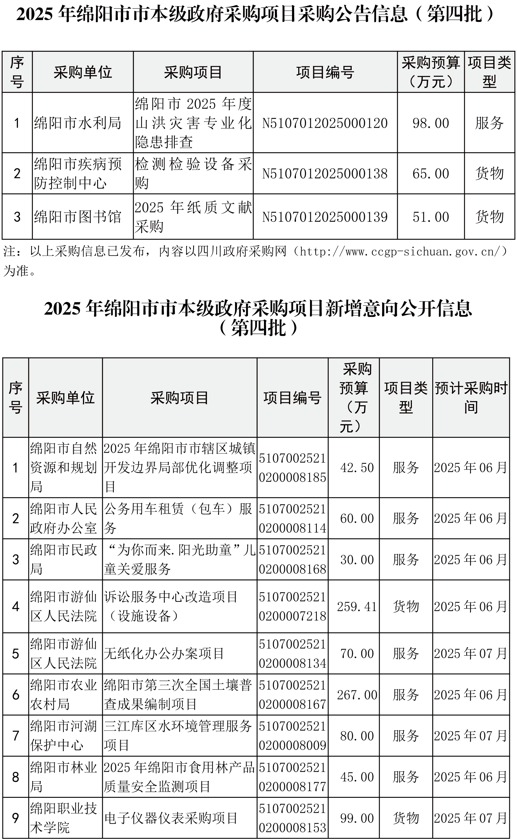 綿陽市市本級政府采購項(xiàng)目信息動態(tài)(2025年第4批)截止5月27日-1.png