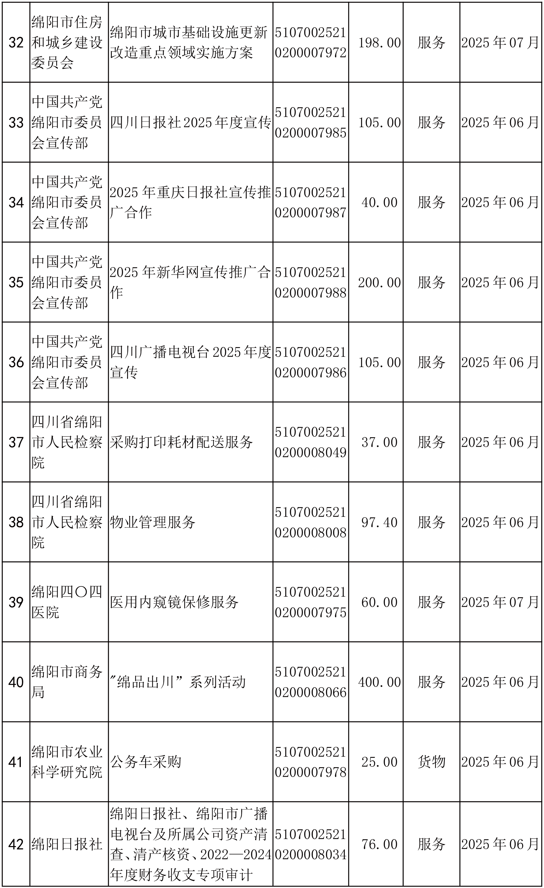綿陽市市本級政府采購項(xiàng)目信息動態(tài)(2025年第4批)截止5月27日-4.png
