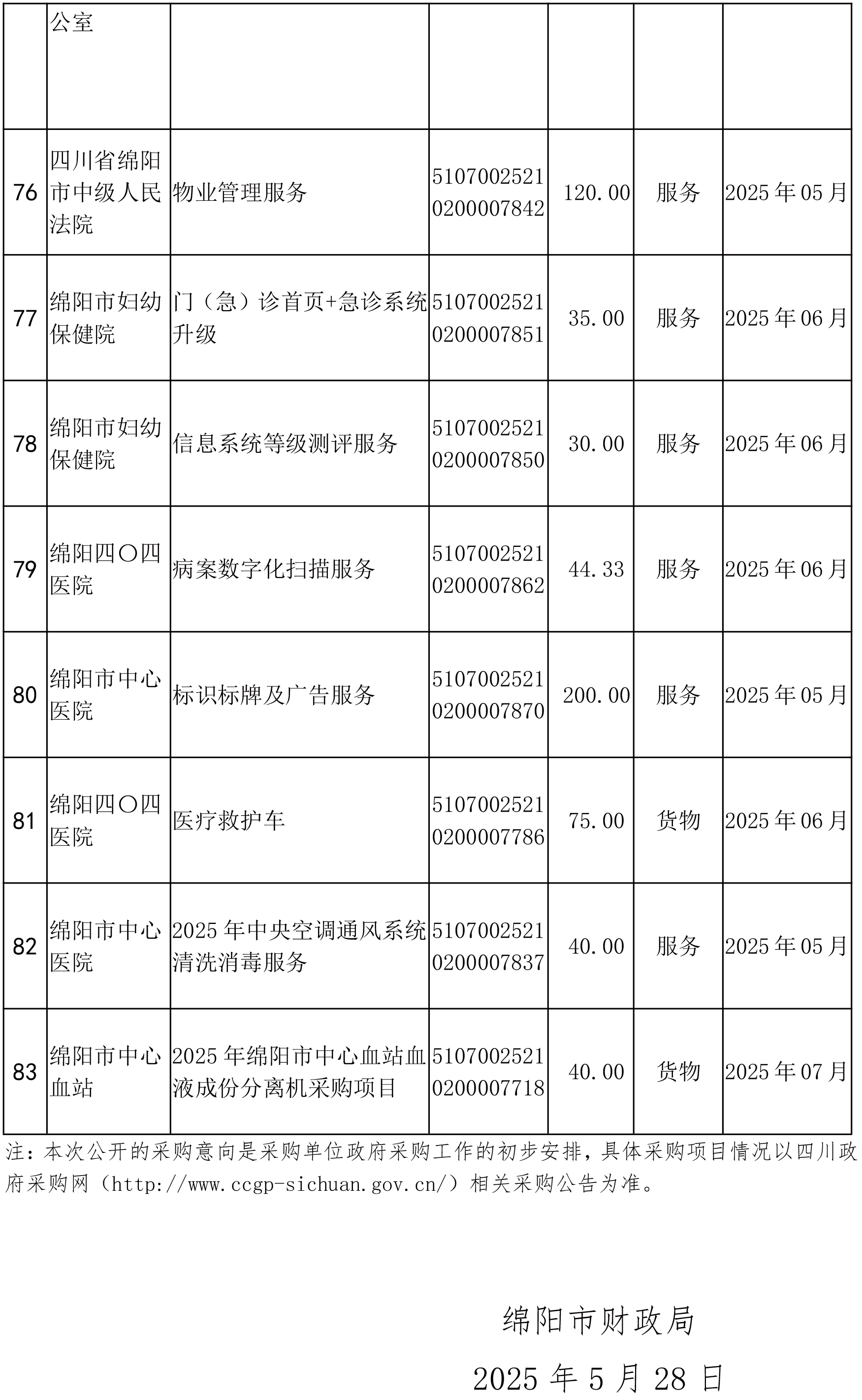 綿陽市市本級政府采購項(xiàng)目信息動態(tài)(2025年第4批)截止5月27日-8.png