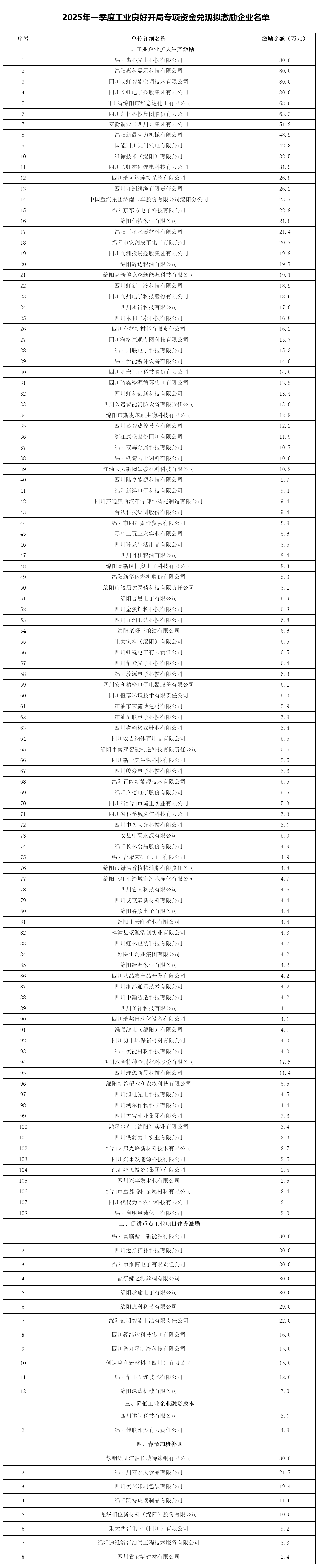 綿陽市經(jīng)濟和信息化局關于2025年一季度工業(yè)良好開局專項資金兌現(xiàn)擬激勵企業(yè)名單的公示_資金分配_綿陽.png 綿陽市經(jīng)濟和信息化局關于2025年一季度工業(yè)良好開局專項資金兌現(xiàn)擬激勵企業(yè)名單的公示_資金分配_綿陽.png