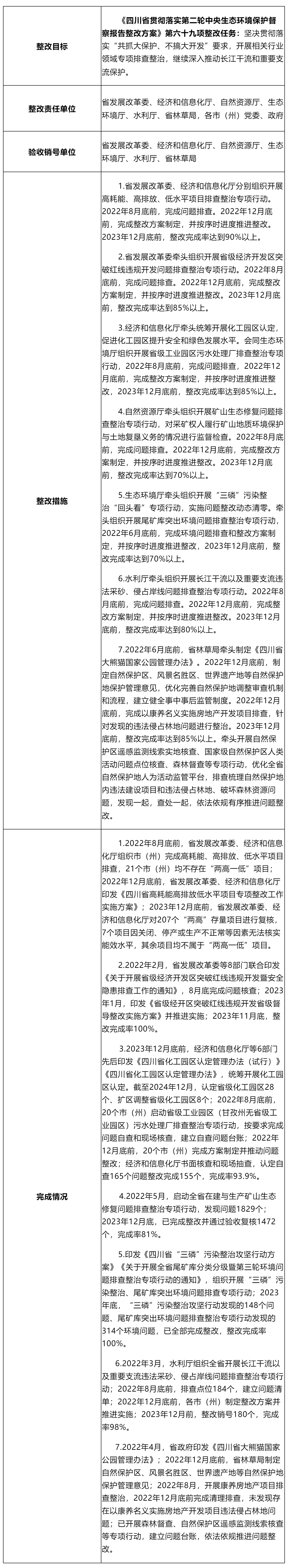 第二輪中央生態(tài)環(huán)境保護(hù)督察第六十九項整改任務(wù)公示材料_其他_綿陽市人民政府.png 第二輪中央生態(tài)環(huán)境保護(hù)督察第六十九項整改任務(wù)公示材料_其他_綿陽市人民政府.png
